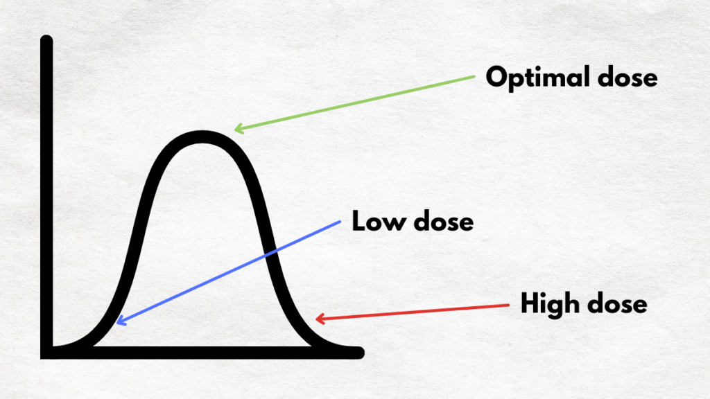 Biphasic Effect